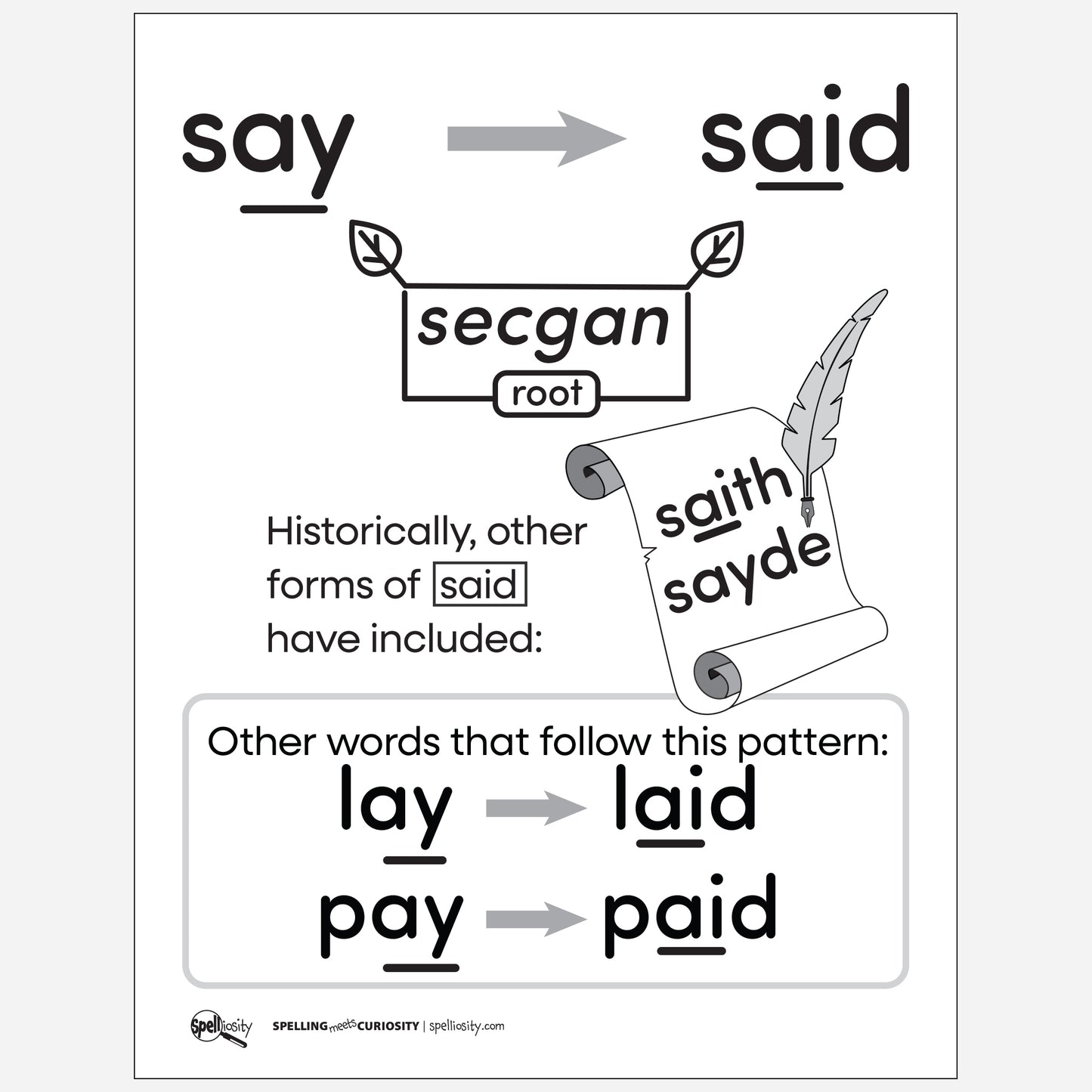 Anchor Chart  –  said