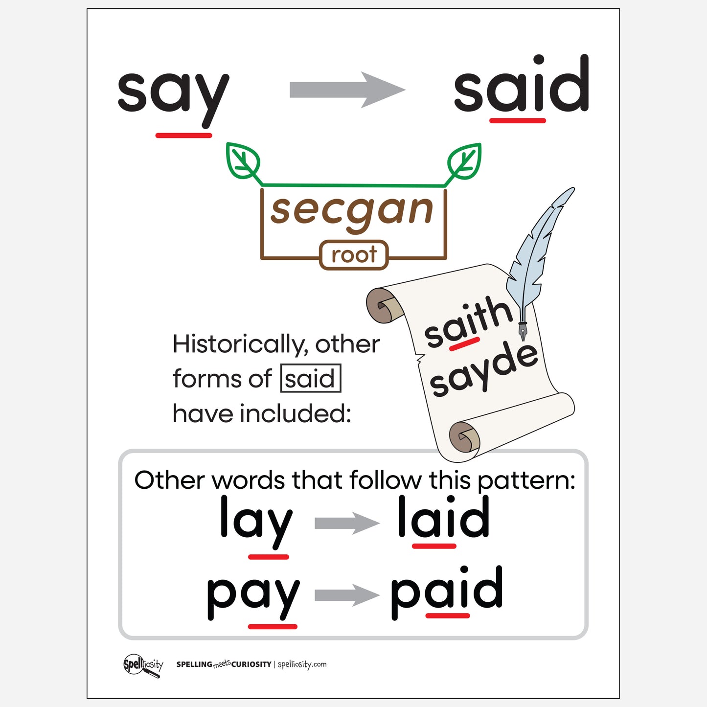 Anchor Chart  –  said