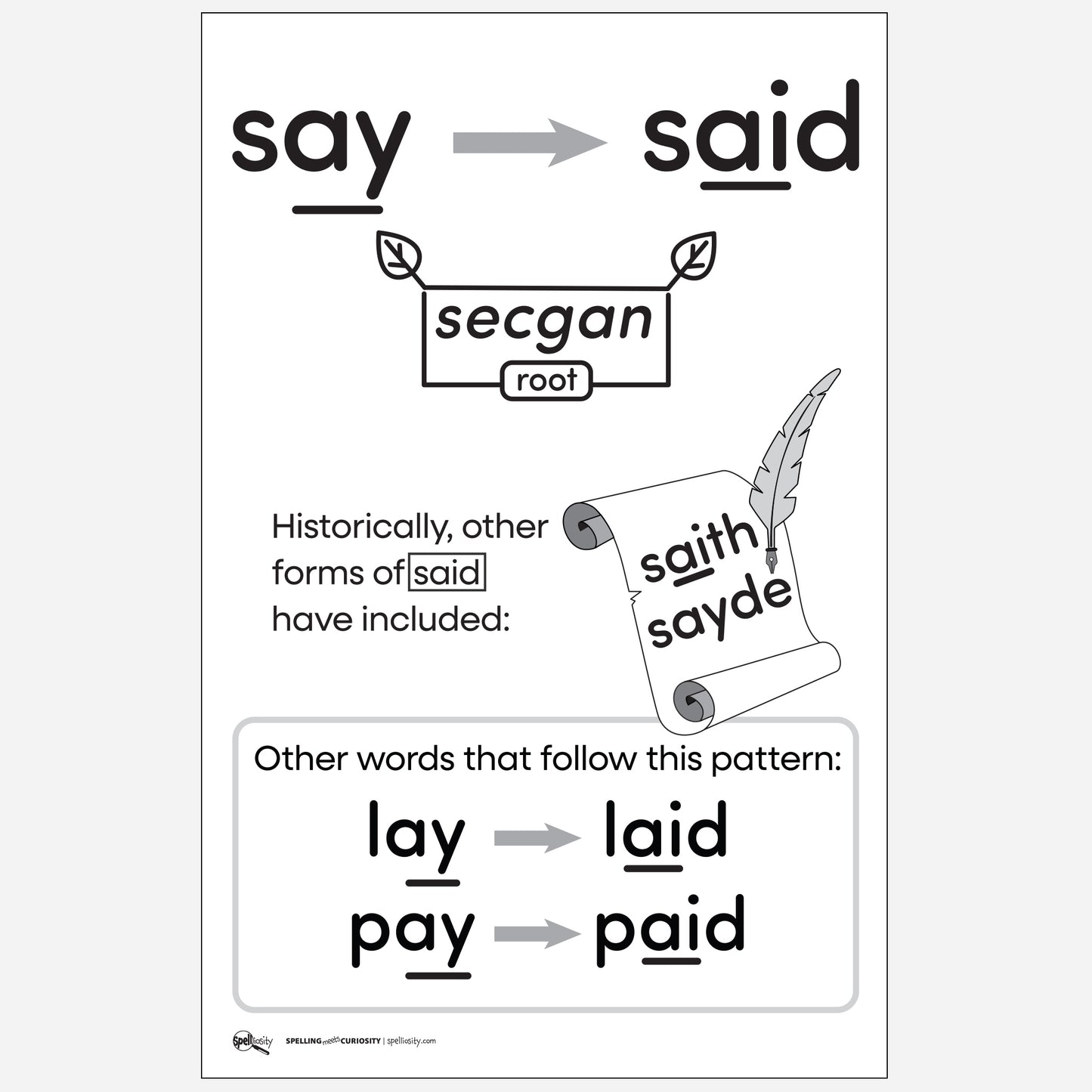 Anchor Chart  –  said