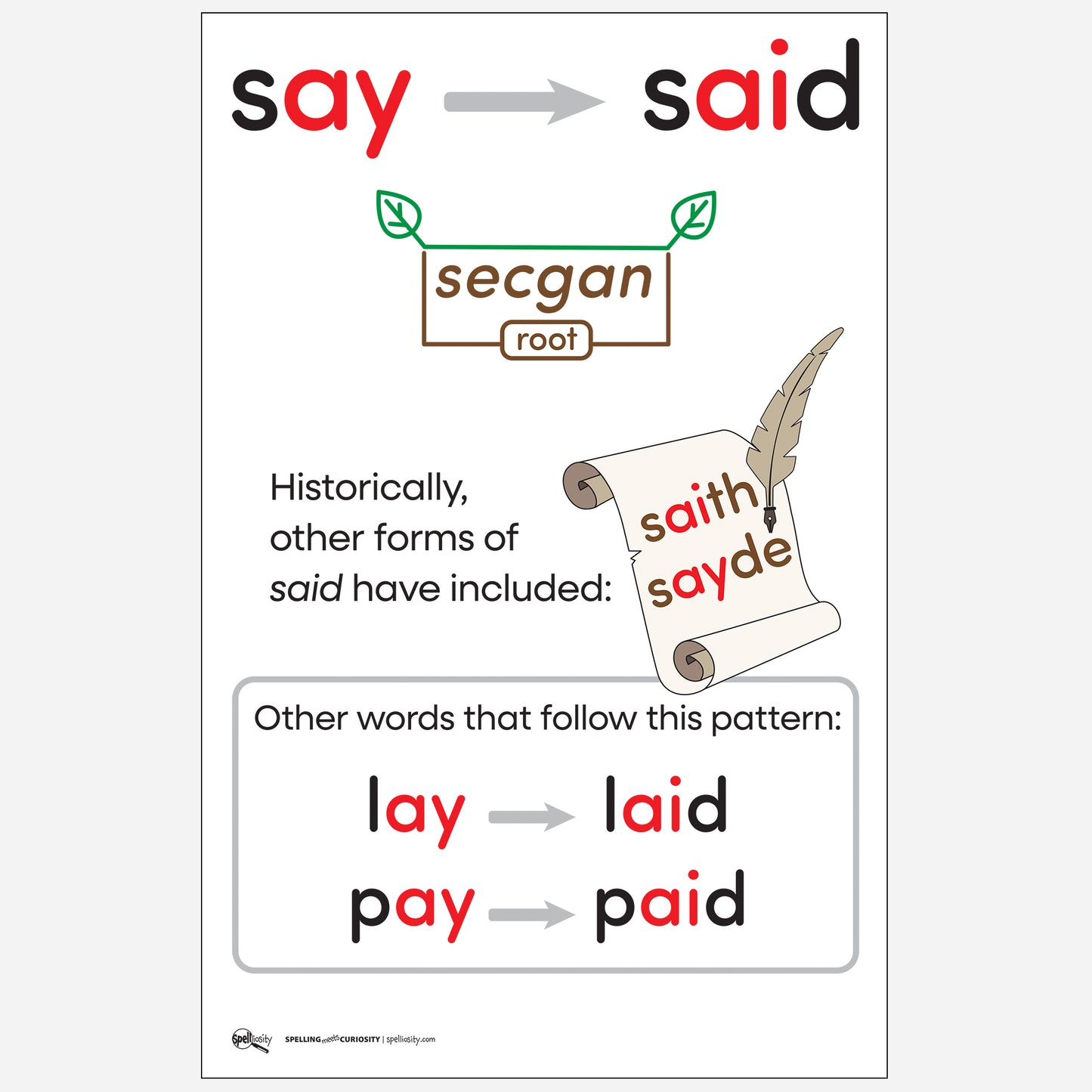 Anchor Chart  –  said