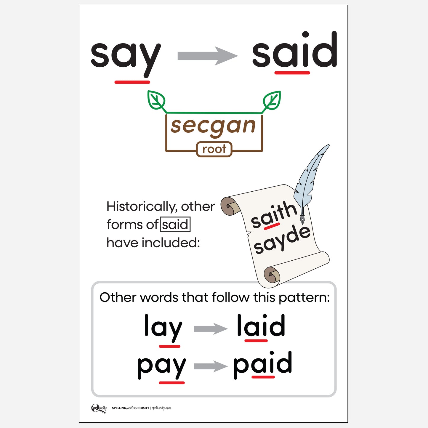 Anchor Chart  –  said